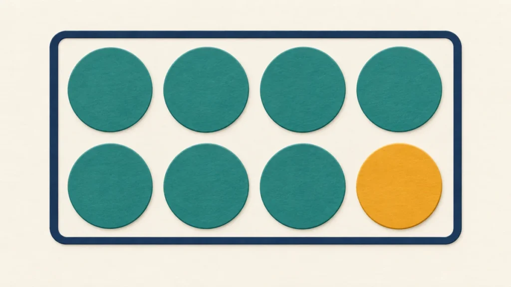 Eight counters form a complete outcome tray: seven teal counters represent an event and one amber counter its complement.