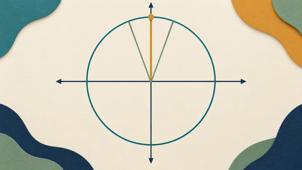 A unit circle shows the 90 degree point at zero horizontal coordinate and one vertical coordinate.